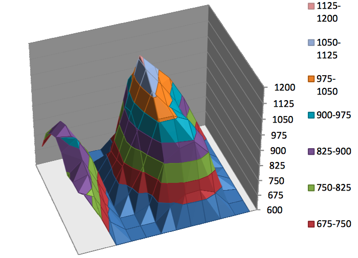 3D Graph From Publication
